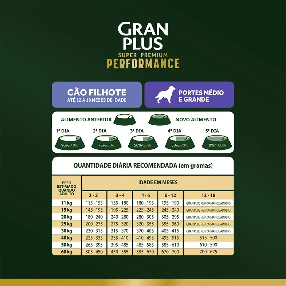 Ração GranPlus Performance Cães Filhotes Médio e Grande Frango e Arroz — foto 5