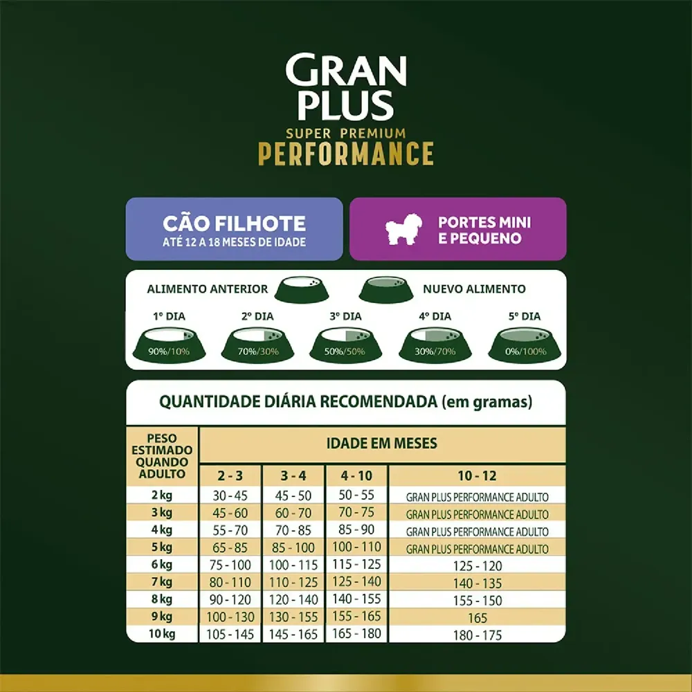 Ração GranPlus Performance Cães Filhotes Mini e Pequeno Frango e Arroz — foto 6