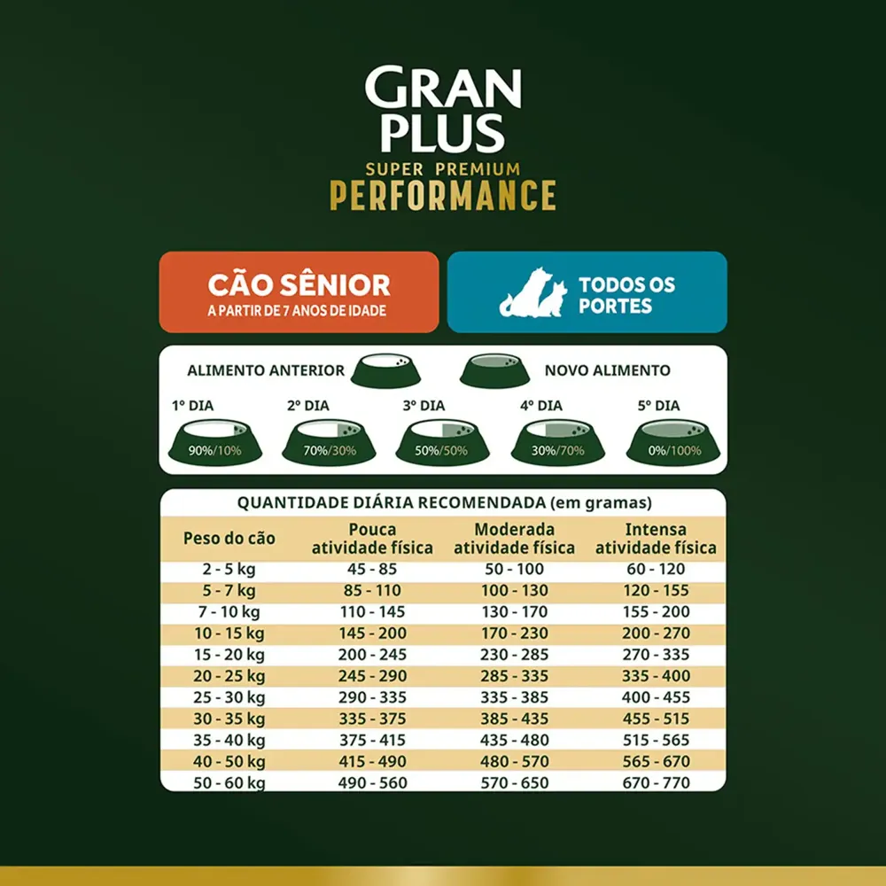 Ração GranPlus Performance Cães Sênior Frango e Peru — foto 5