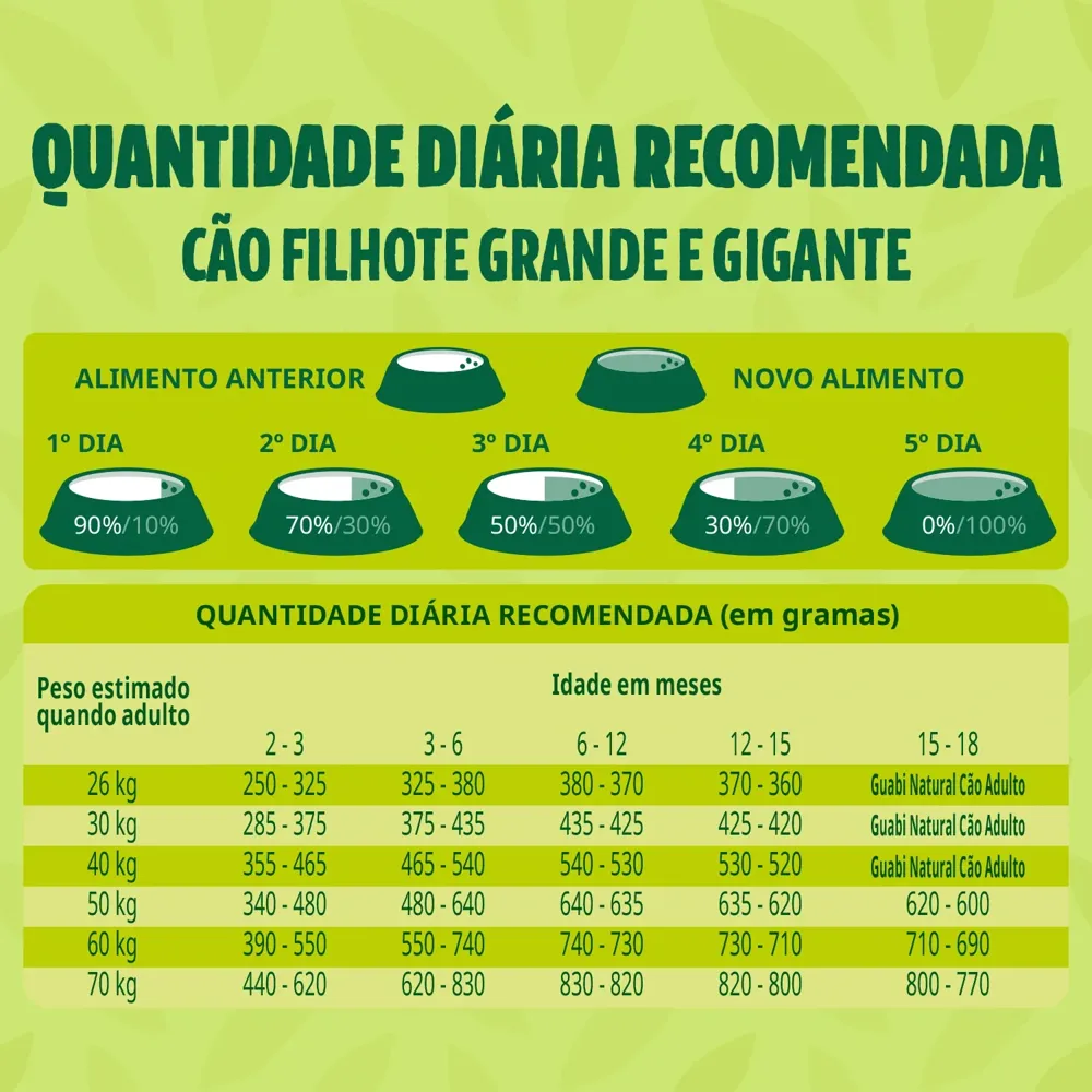Ração Guabi Natural Cães Filhotes Grande e Gigante Frango e Arroz — foto 5